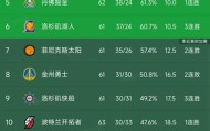 星空体育官网下载入口-NBA积分榜又乱了！雷霆4连胜排第1，快船稳9冲8，开拓者排第10